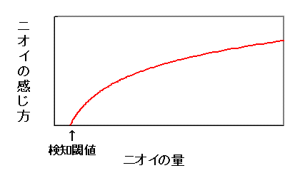 ウェーバー・フェヒナーの法則：人のニオイの感じ方はニオイの量の対数に比例しますのグラフ画像
