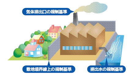 悪臭の規制基準は、敷地境界線上、気体排出口、排出水のそれぞれで定められていますのイメージ画像