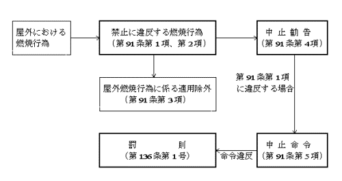 図：中止勧告、中止命令、罰則に至る流れ説明画像