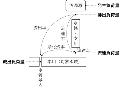 流達負荷量説明図の画像