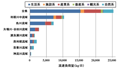 現況（2018）流達負荷量のグラフ画像