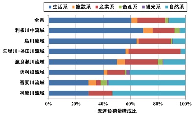 現況（2018）流達負荷量構成比のグラフ画像