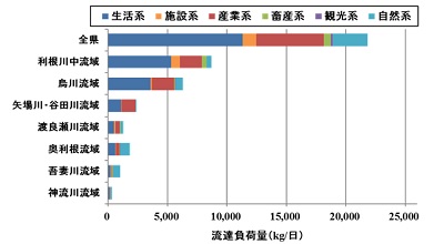 将来（2025）流達負荷量のグラフ画像