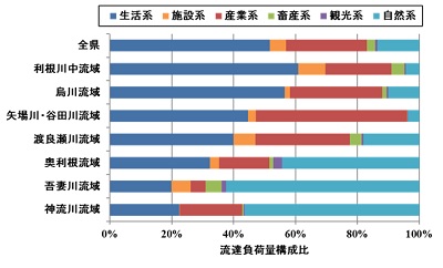 将来（2025）流達負荷量構成比のグラフ画像