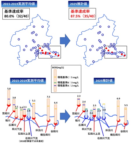 現況及び将来の環境基準達成状況の画像