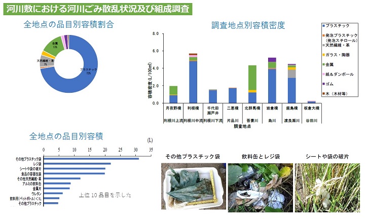 河川敷における散乱ごみ調査結果画像