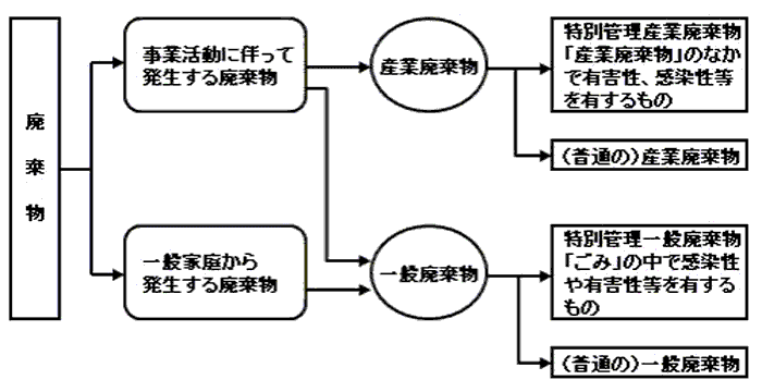 廃棄物の分類イメージ画像