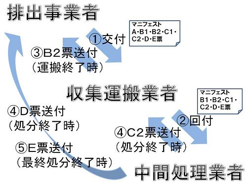 マニフェストの流れイメージ画像