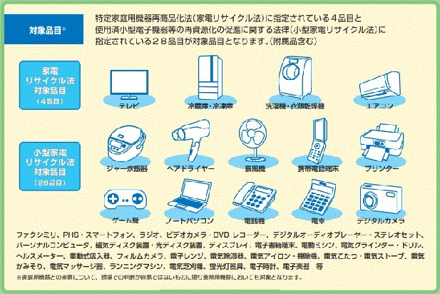 有害使用済機器の対象品目の画像