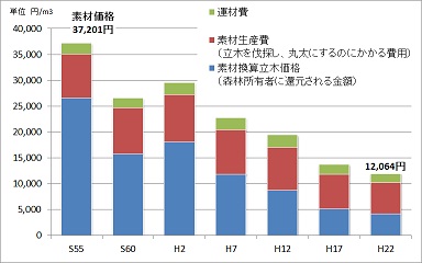 年度別立木価格・素材生産費等推移の棒グラフ