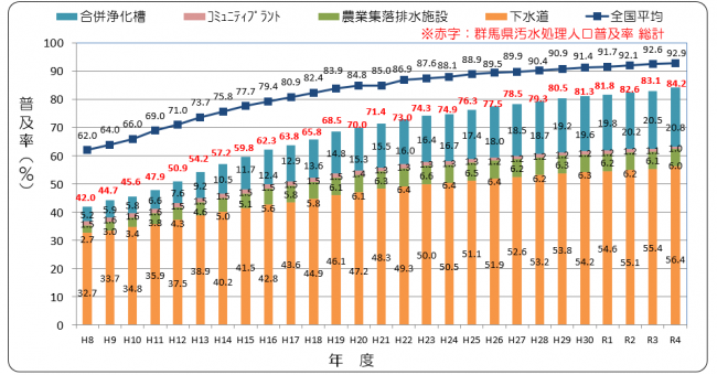 群馬県汚水処理人口普及率の推移画像