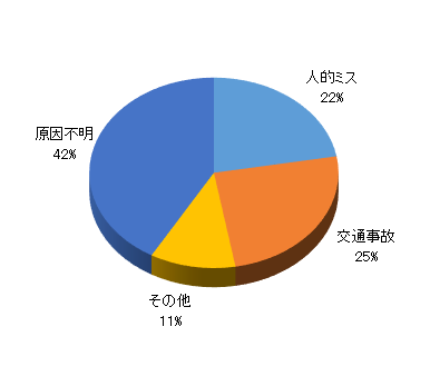 令和4年度事故原因のグラフ画像