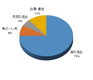 令和4年度事故種類のグラフ画像