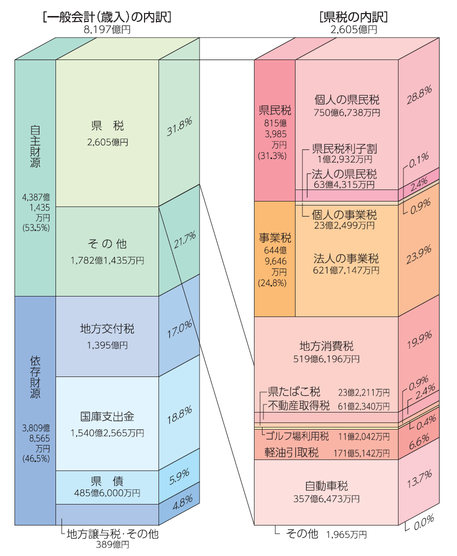 県の予算と県税収入グラフ画像