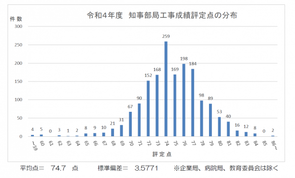 評定点の分布グラフ画像