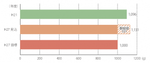 1人1日当たりごみ排出量の見込みと目標