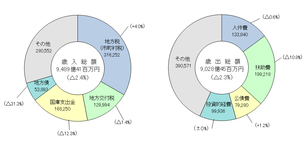 歳入総額歳出総額円グラフの画像