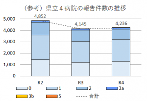 過年度3年分の件数・レベルを示したグラフの画像