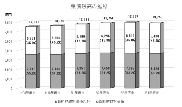 県債残高の画像