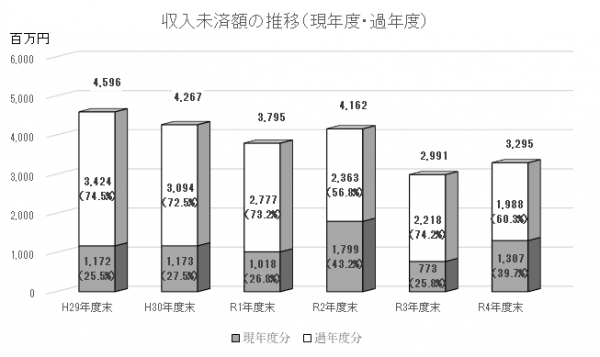 未済（現年過年）の画像
