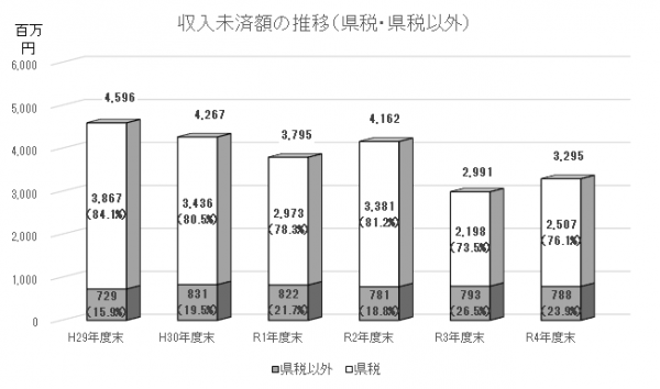 未済（県税　税以外)の画象