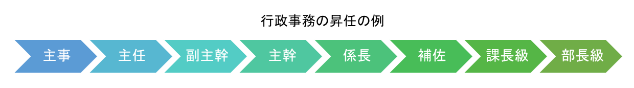 行政事務の昇任の例の画像