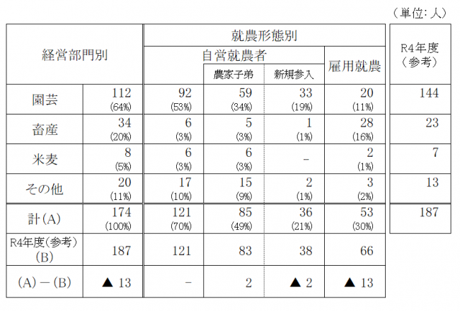 （1）45歳未満の新規就農者数の画像