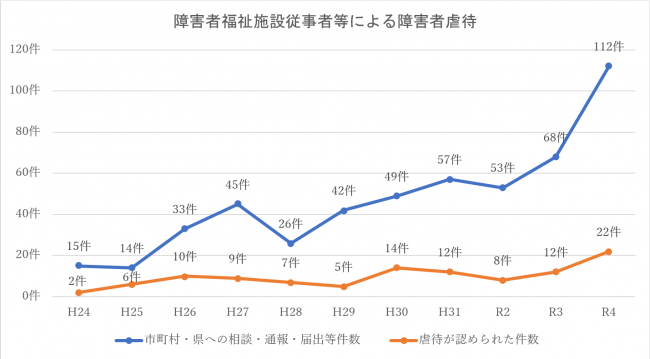 障害者福祉施設従事者等による障害者虐待のグラフ画像