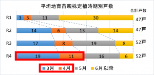 親株定植時期の変化（図）画像