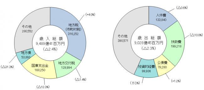 歳入総額歳出総額円グラフ画像