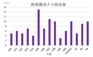 新規露地ナス栽培者の推移（グラフ）画像