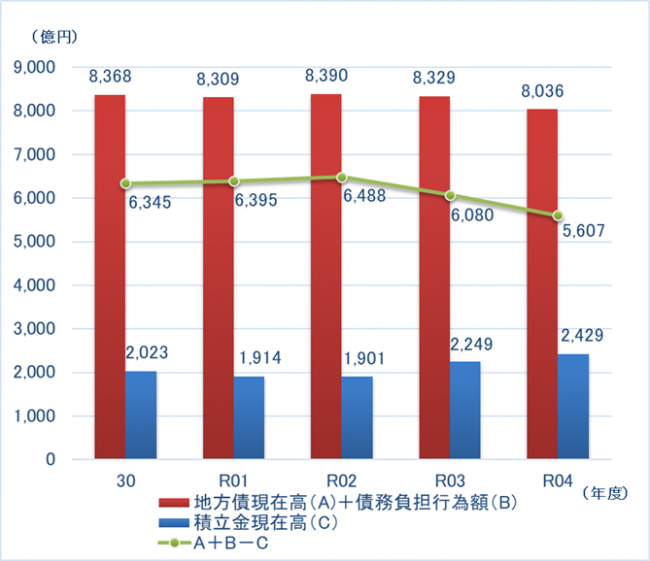 地方債、債務負担行為額及び積立金現在高の推移のグラフ画像