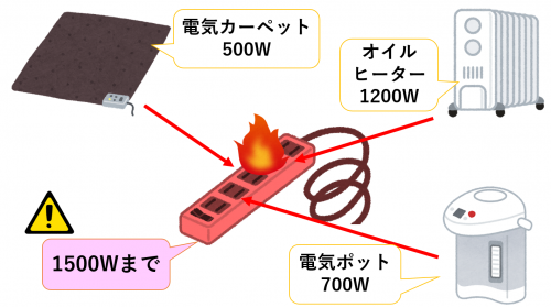 テーブルタップの定格電流オーバーのイラストの画像