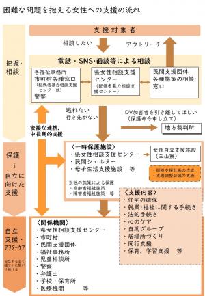 困難な問題を抱える女性への支援の流れの画像