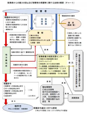 DVフローチャートの画像