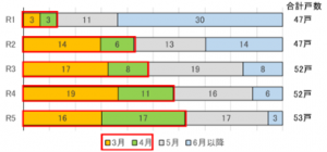 親株定植時期の変化（図）画像