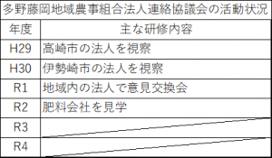 多野藤岡地域農事組合法人連絡協議会の活動状況（表）画像