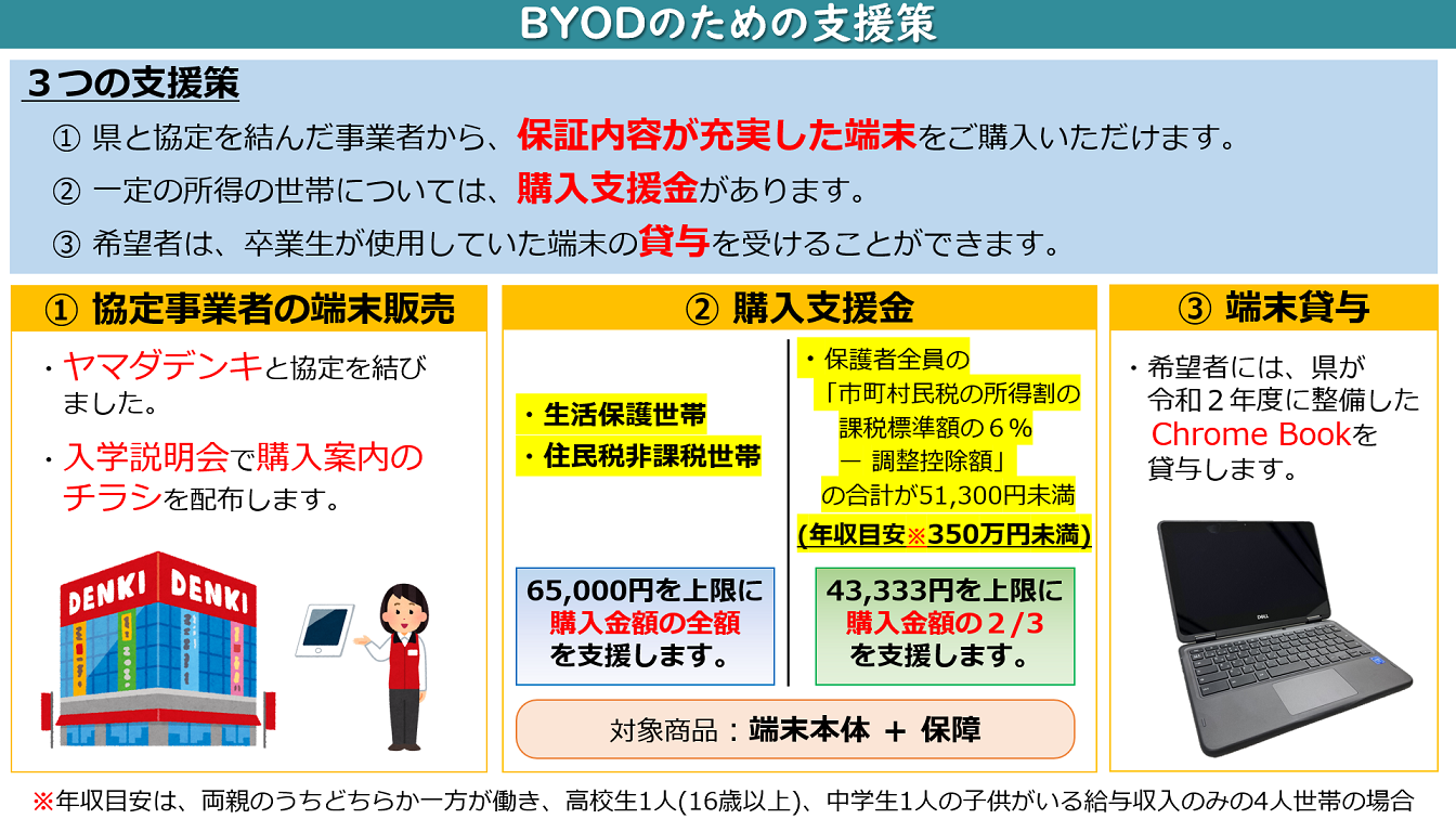 Byodのための支援策