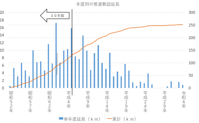 年度別の管渠施設延長の画像