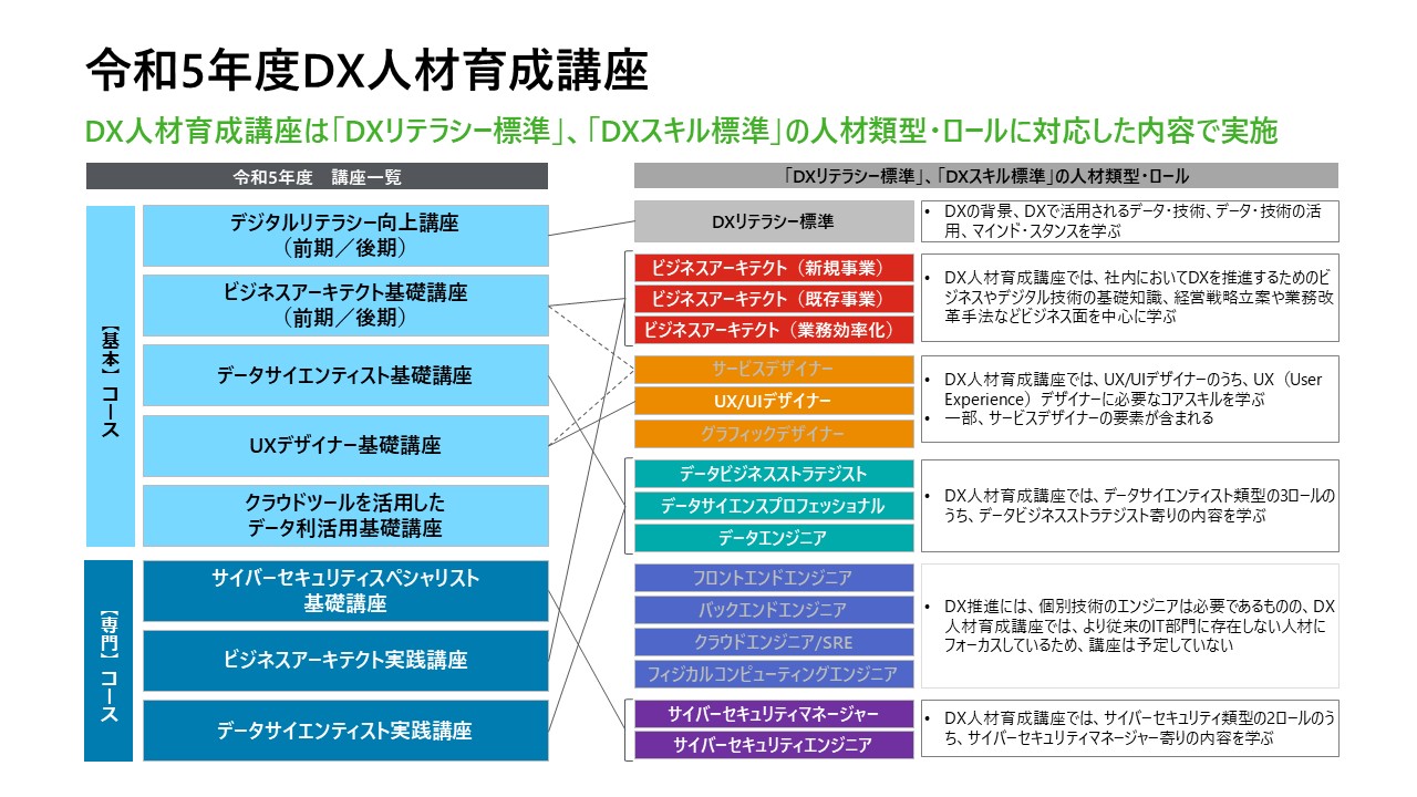 令和5年度ＤＸ人材育成講座の画像