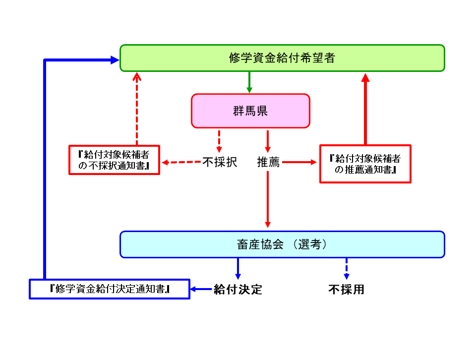 修学資金フロー図