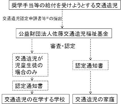 給付申請の流れイメージ画像