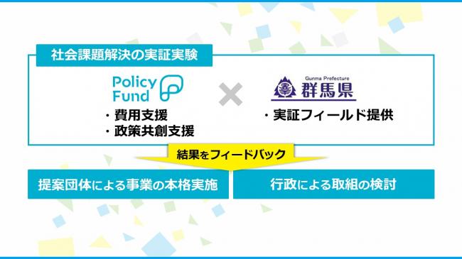 「群馬県官民共創ポリシープロジェクト」実証実験スキーム図