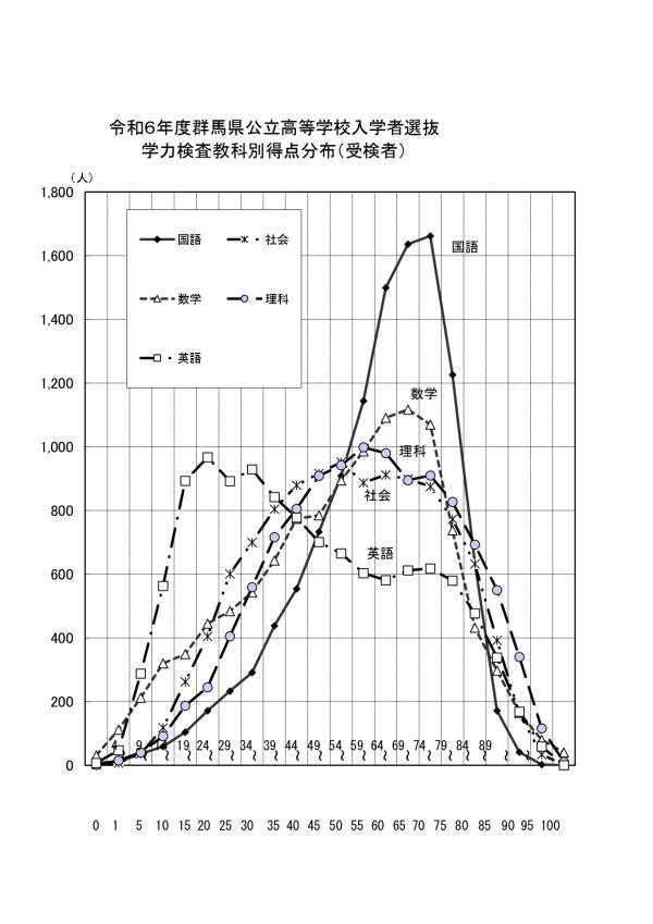 令和6年度群馬県公立高等学校入学者選抜 学力検査教科別得点分布（受検者）の画像