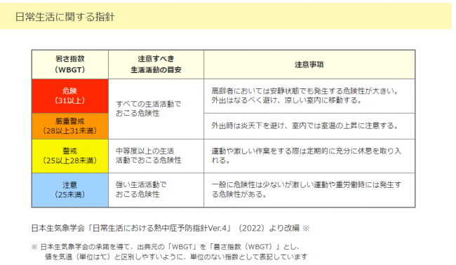 暑さ指数（WBGT）について