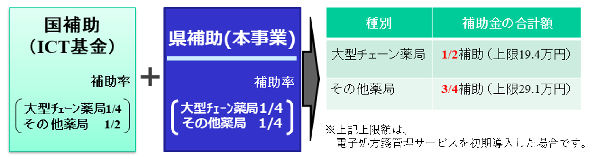 社会保険診療報酬支払基金からの補助との組み合わせイメージ画像