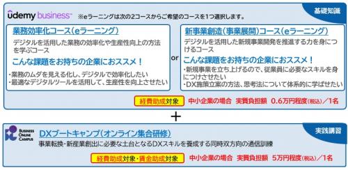 リスキリングプログラムの主な内容