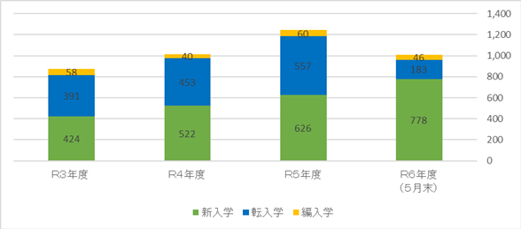 入学者数推移のグラフ