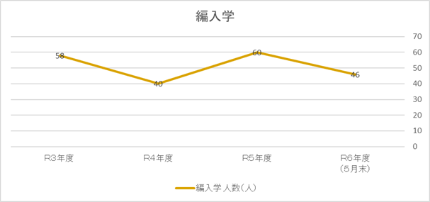 編入学推移のグラフ