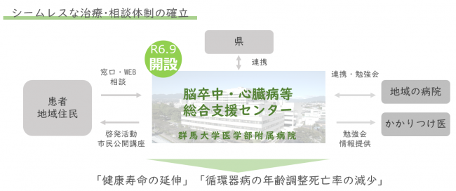 脳卒中・心臓病等総合支援センターの概要画像